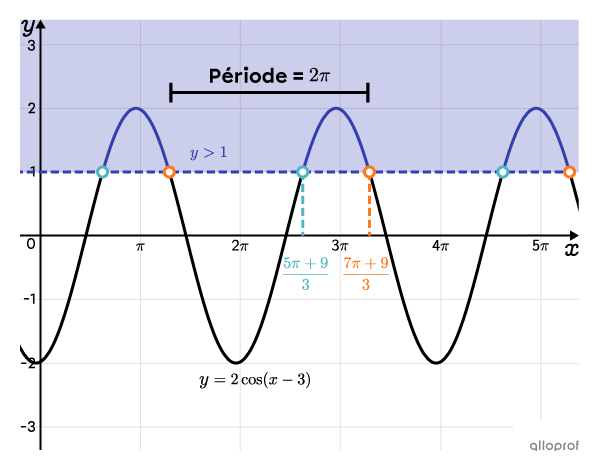 Le graphique représentant l’ensemble-solution de l’inéquation.