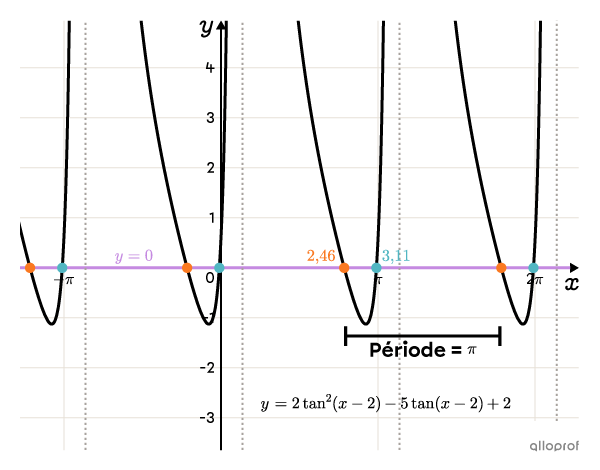 Le graphique représentant les solutions de l’équation.