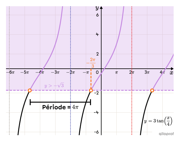 Le graphique représentant l’ensemble-solution de l’inéquation.