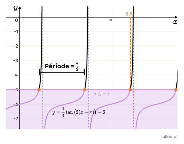 Le graphique représentant l’ensemble-solution de l’inéquation.