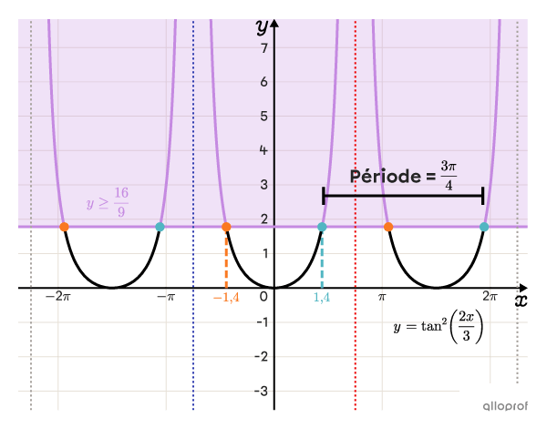 Le graphique représentant l’ensemble-solution de l’inéquation.