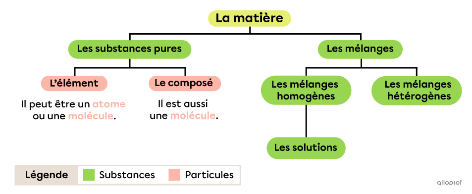 Organigramme montrant que la matière compose les substances pures et les mélanges, que les substances pures sont des éléments ou des composés, que les éléments peuvent être des atomes ou des molécules, que les composés sont des molécules et que les mélanges peuvent être homogènes (solutions) ou hétérogènes.