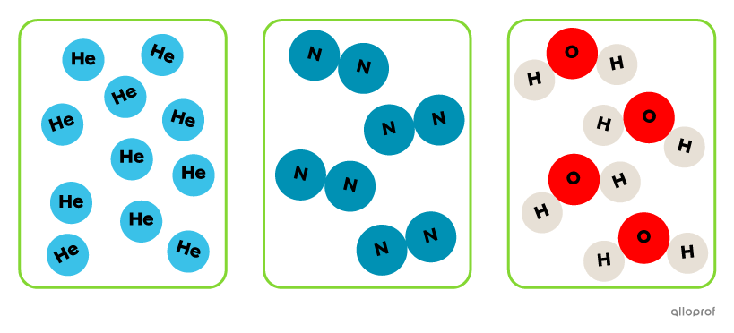 Three substances are represented: one by light blue balls (He), one by groups of two blue balls (N2) and one by groups of two white balls and one red ball (H2O). 