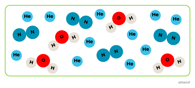 A mixture is represented by light blue balls (He), groups of two blue balls (N2) and groups of two white balls and one red ball (H2O).