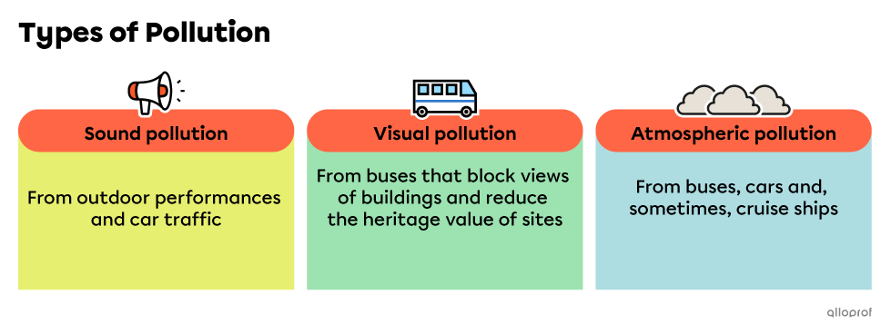 Diagram of Sound, Atmospheric and Visual Pollution.