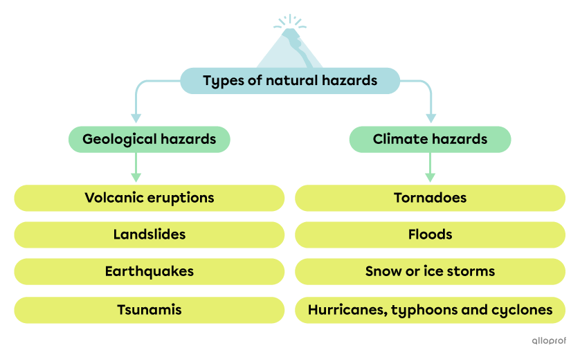 The Types of Natural Hazards.