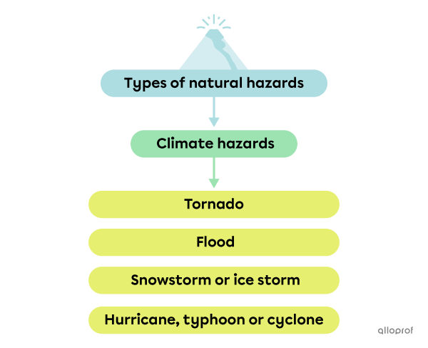 The Types of Climate Hazards.