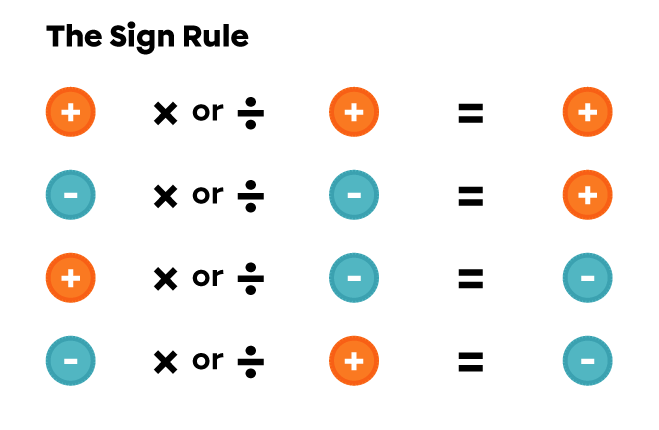 The sign rule for multiplying and dividing positive and negative numbers.