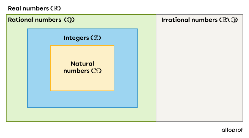 Number Sets.