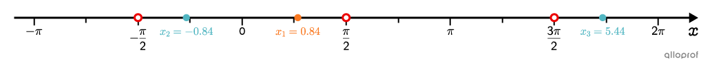 A number line representing the critical values of the equation.