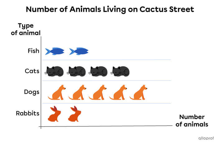 Example of a horizontal pictograph.