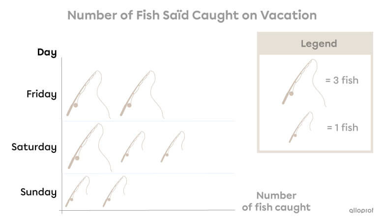 Example of categories in a pictograph.