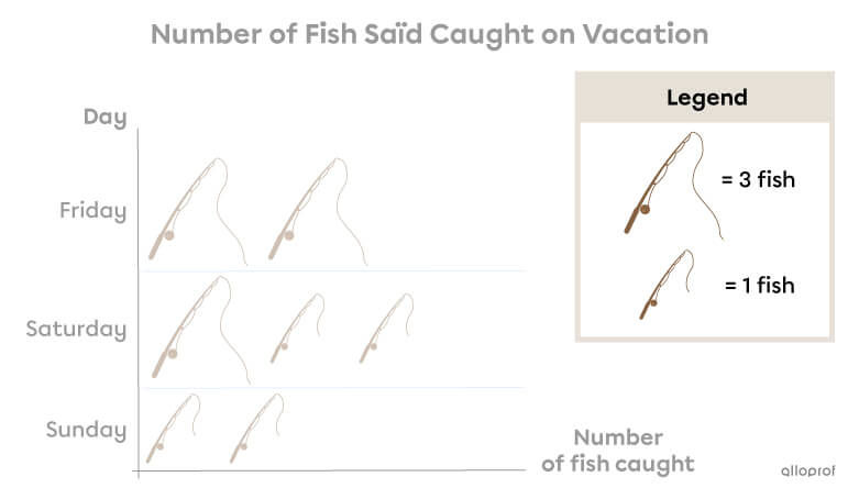 Example of a pictograph legend.