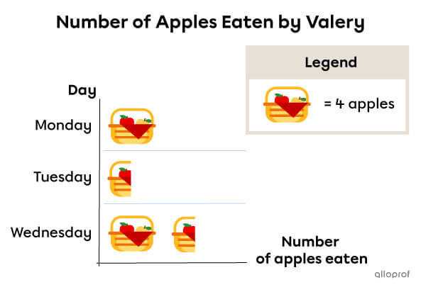 Example of a pictograph with half symbols.