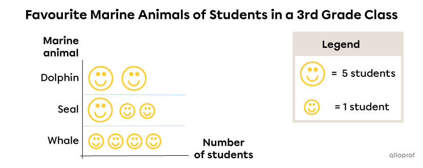 Example 1 - Interpreting a pictograph.