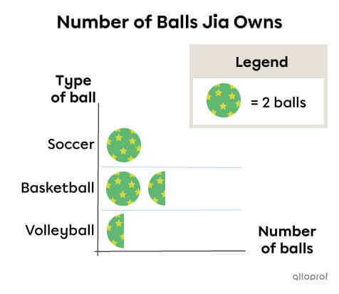 Example of interpreting a pictograph with half symbols -1.