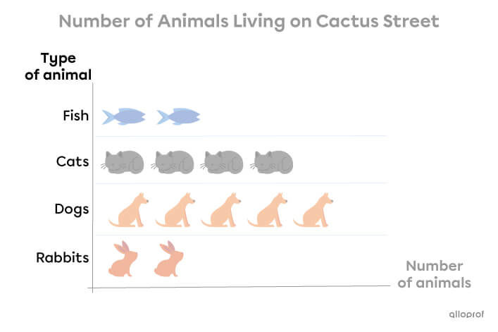 Example of categories in a pictograph.