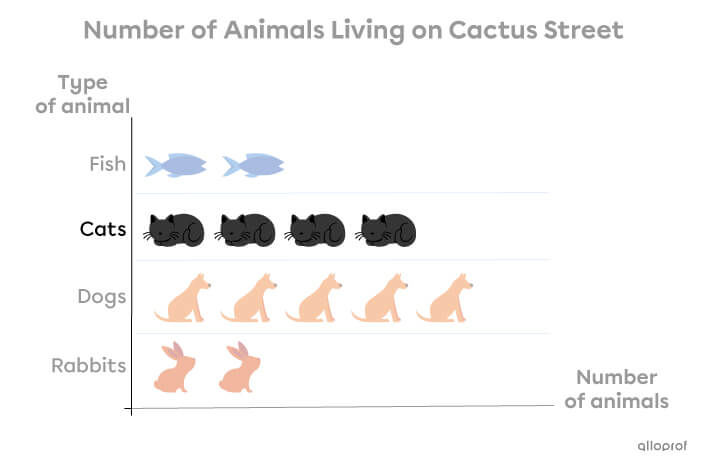 Example of data in a pictograph.