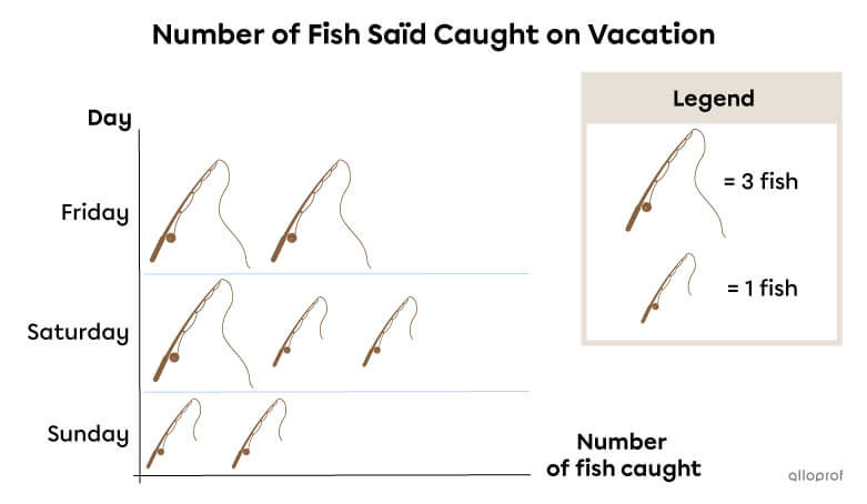 Example of a horizontal pictograph.