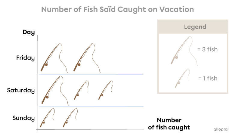 Example of the axes in a pictograph.