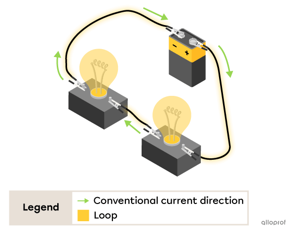 Two light bulbs are connected one after the other to form one loop that allows current to pass through. 