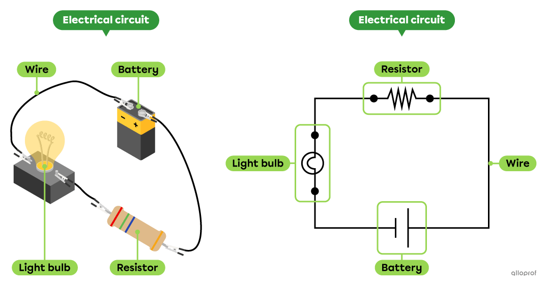 An electrical circuit and an electrical diagram where a light bulb and a resistor are connected in series with a battery by wires. 