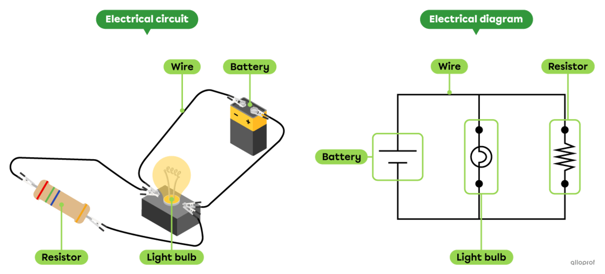 An electrical circuit and an electrical diagram where a light bulb and a resistor are connected in parallel with a battery by wires. 