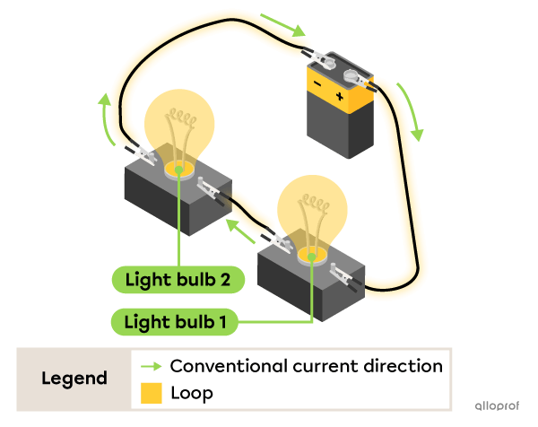 Two light bulbs are connected one after the other to form one loop that allows current to pass through. 