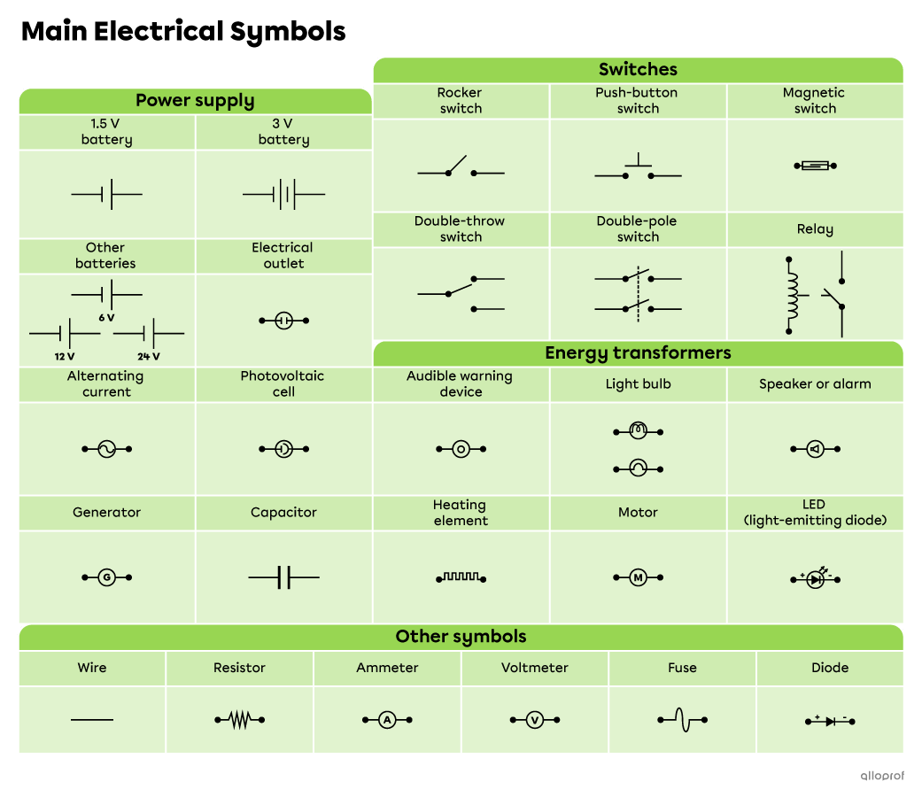 A table listing the main electrical symbols used in high school.