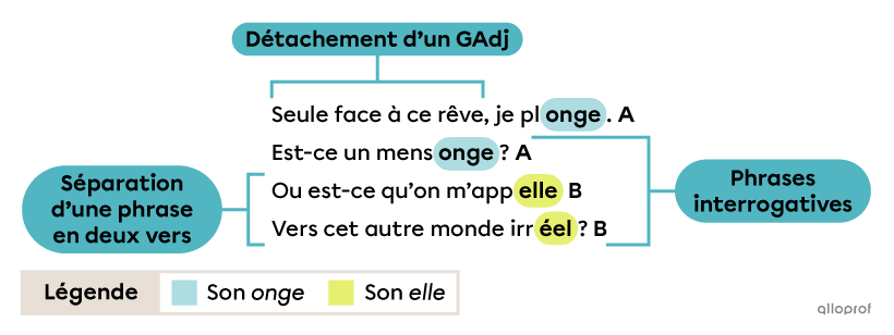 Un exemple de poème construit à l’aide des astuces données.