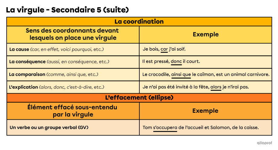 La suite du tableau présentant un résumé des règles de l’emploi de la virgule vues en secondaire 5. 