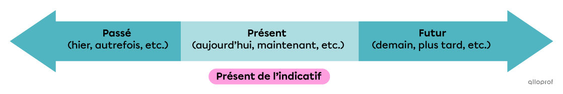 Ligne du temps situant le présent (aujourd’hui, maintenant, etc.)