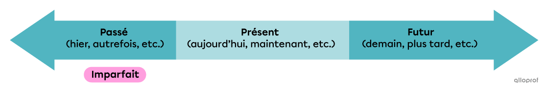 Ligne du temps situant l’imparfait dans le passé (hier, autrefois, etc.)