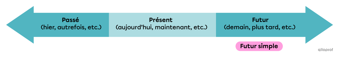 Ligne du temps situant le futur simple (demain, plus tard, etc.)