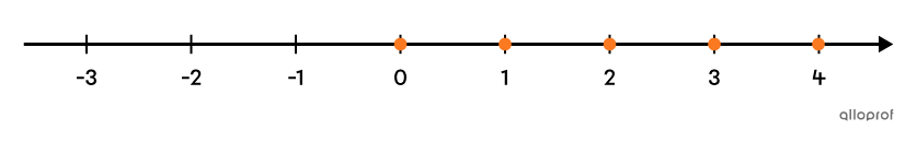 Les premiers nombres naturels représentés sur une droite numérique.