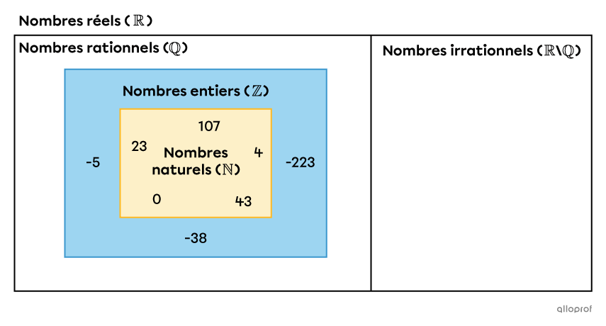 Les nombres entiers dans l’ensemble des nombres réels.