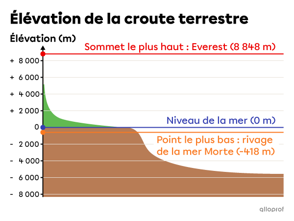 Graphique présentant l’élévation de la croute terrestre.