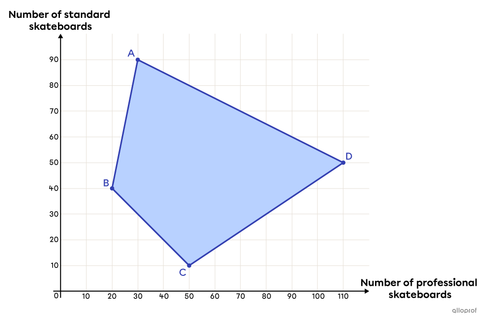 A polygon of constraints.