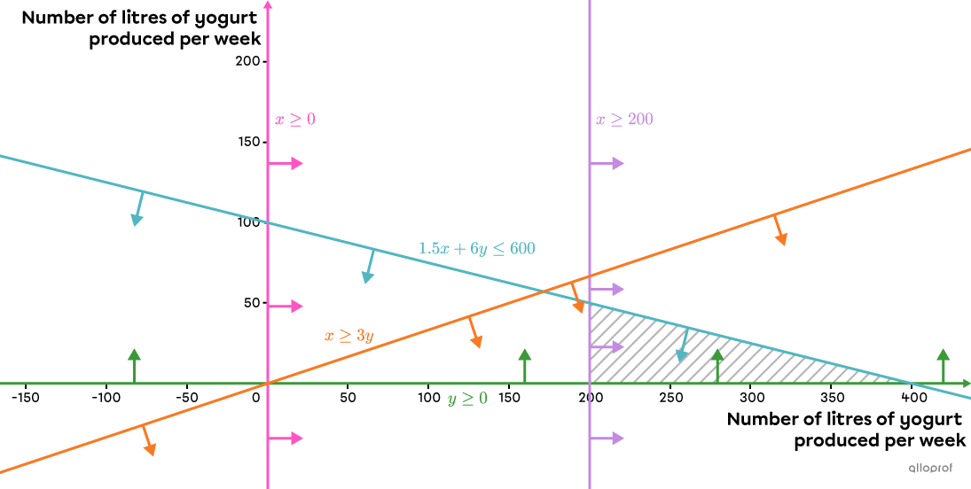 The triangular-shaped polygon of constraints.