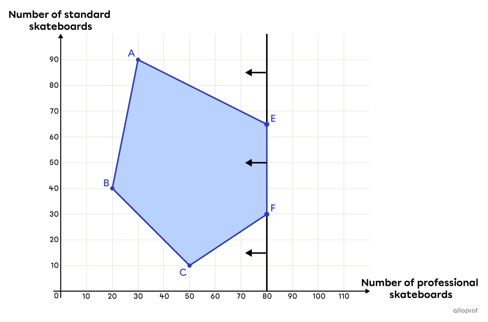 New polygon of constraints created after adding a new constraint.