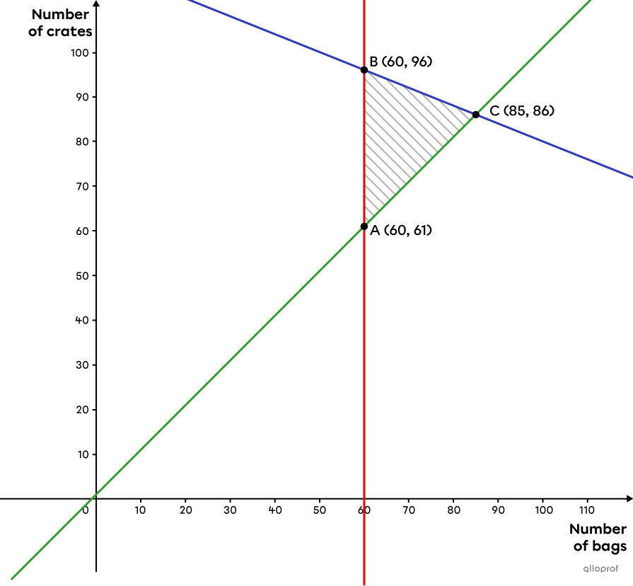 A polygon of constraints with 3 vertices.