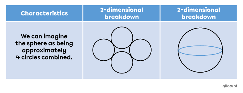 The Net and Drawing of a Sphere | Secondaire | Alloprof