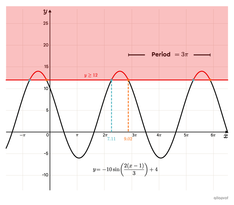 The graph representing the solution set of the inequality.