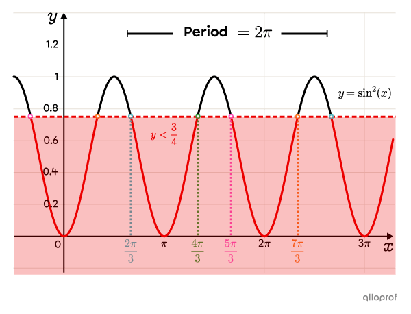 The graph representing the solution set of the inequality.