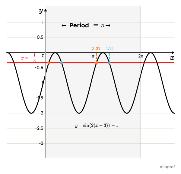 Graph showing the solutions of the equation.