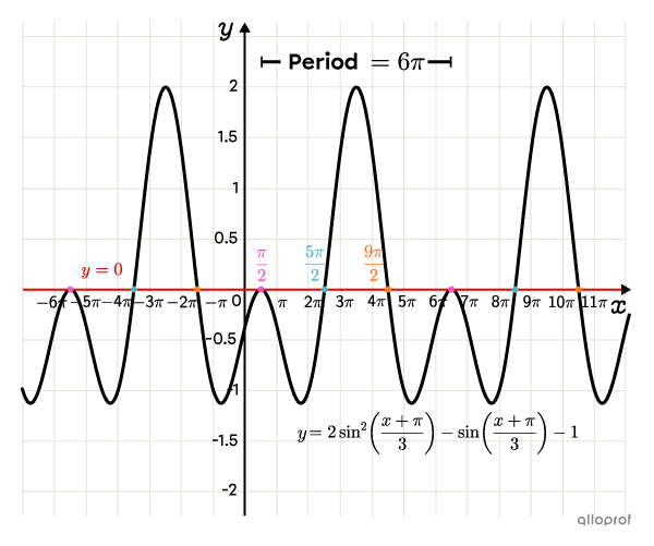 Graph showing the solutions of the equation.