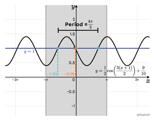 Graph showing the solutions of the equation.