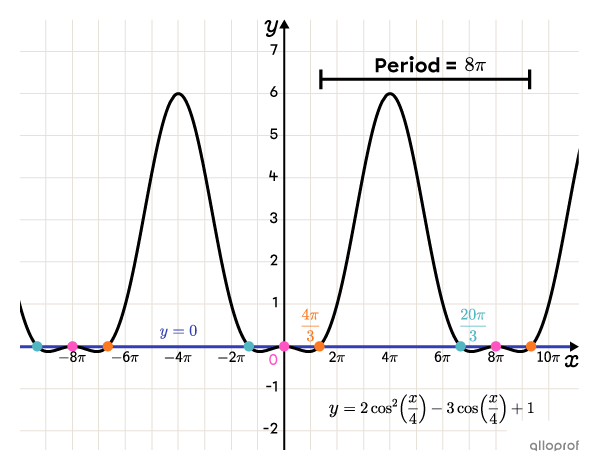 Graph showing the solutions of the equation.