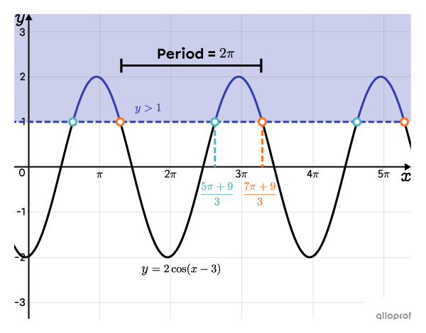 The graph that represents the solution set of the inequality.