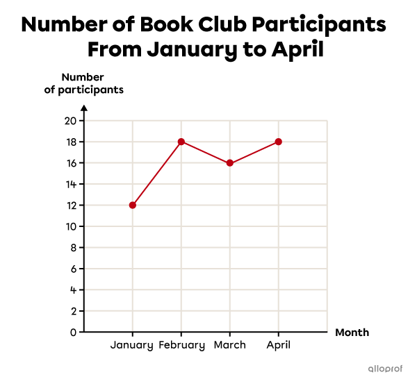 Example of a broken line graph.